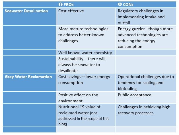 Pros and Cons of Greywater reclamation and desalination