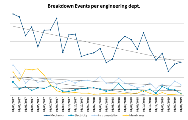 Breakdown of events per engineering department