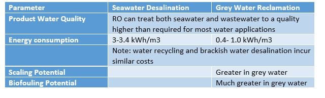 Environmental benefits of desalination vs. greywater reclamation