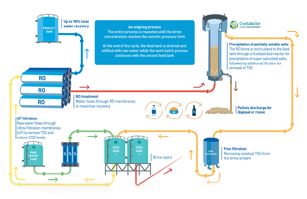 Pushing the Boundaries of Brine Treatment to New Heights