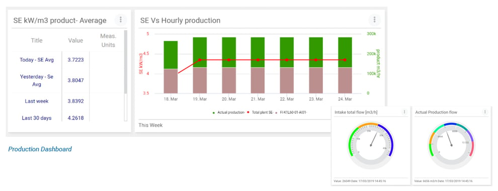 Production dashboard