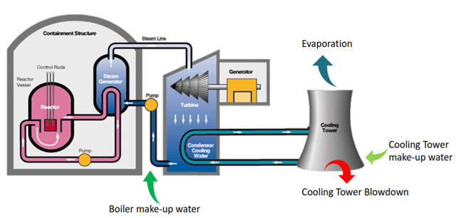 Figure 1: Operation of a Typical Thermal Power Plant, showing the three main water streams
