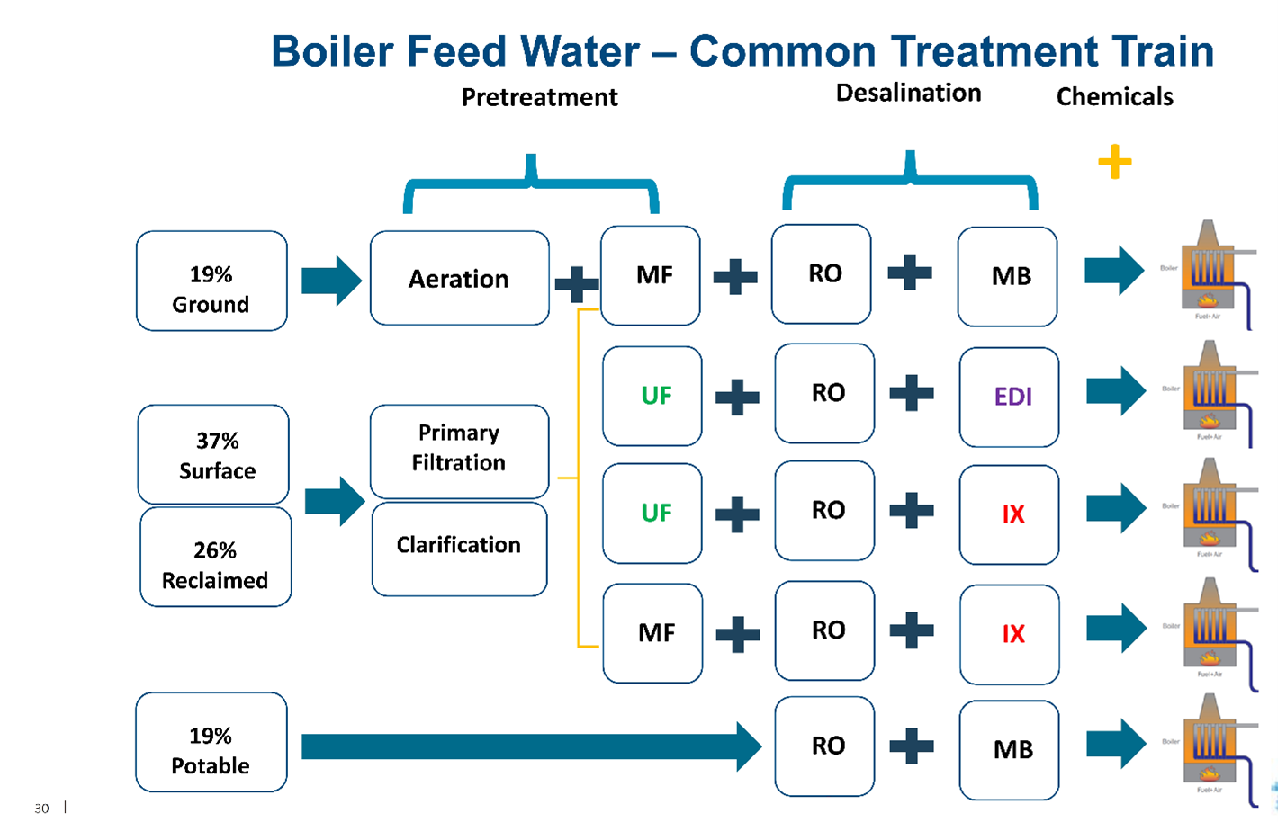 Figure 2: Typical Treatment Trains for Treatment of Boiler Feed/Makeup