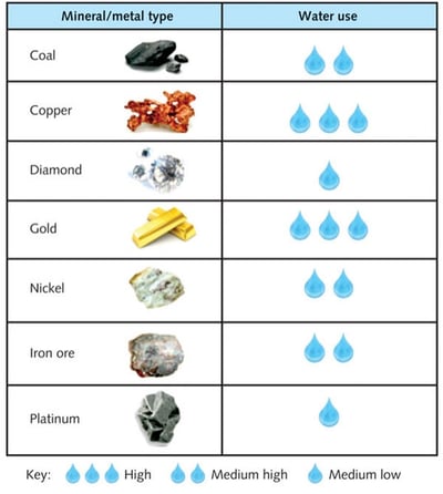 water spent and applications table